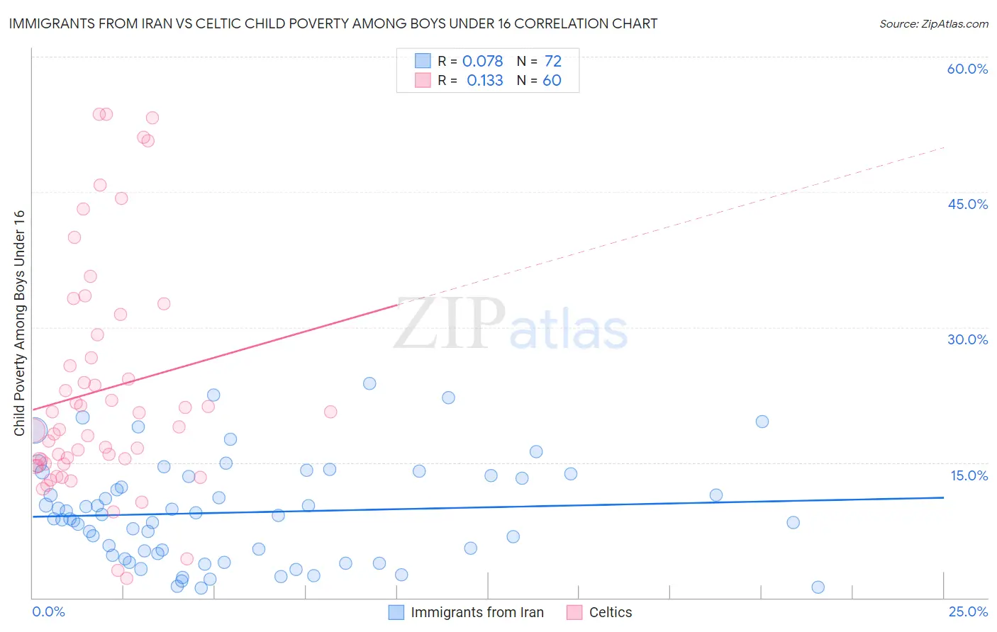 Immigrants from Iran vs Celtic Child Poverty Among Boys Under 16
