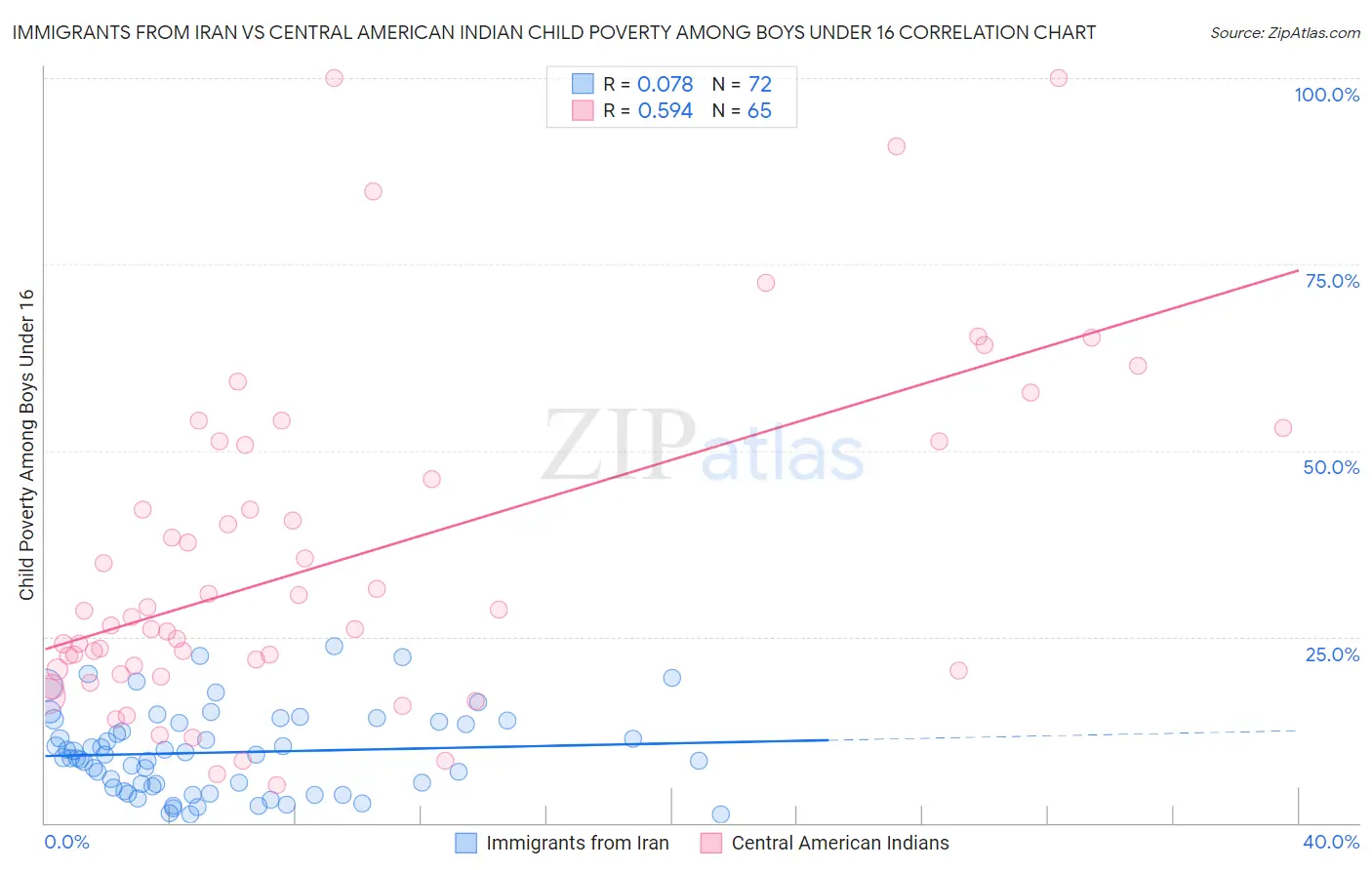 Immigrants from Iran vs Central American Indian Child Poverty Among Boys Under 16