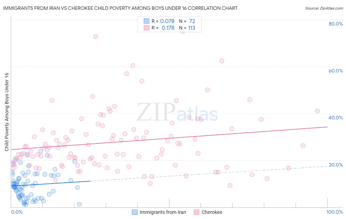 Immigrants from Iran vs Cherokee Child Poverty Among Boys Under 16
