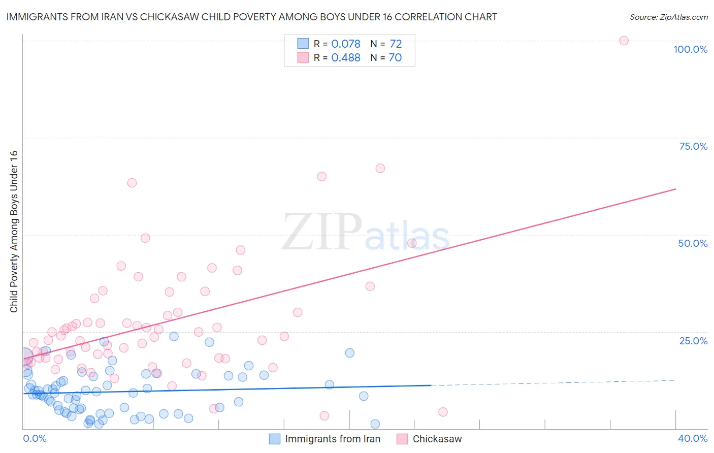 Immigrants from Iran vs Chickasaw Child Poverty Among Boys Under 16