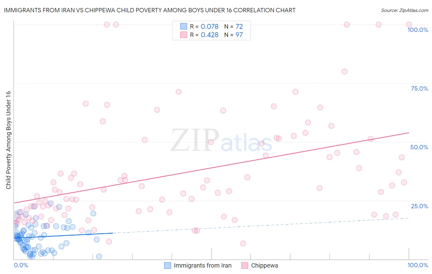 Immigrants from Iran vs Chippewa Child Poverty Among Boys Under 16