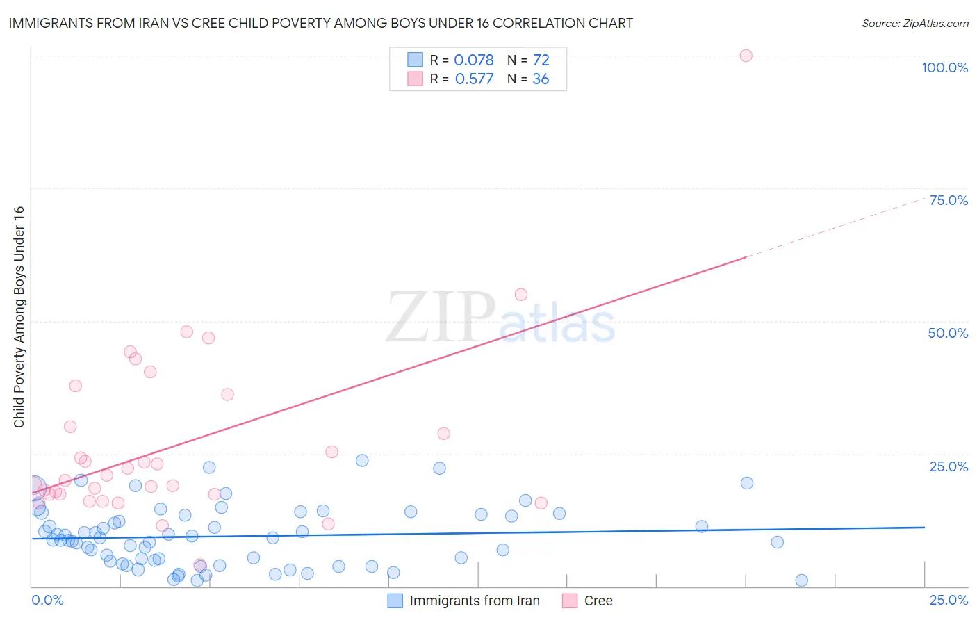 Immigrants from Iran vs Cree Child Poverty Among Boys Under 16