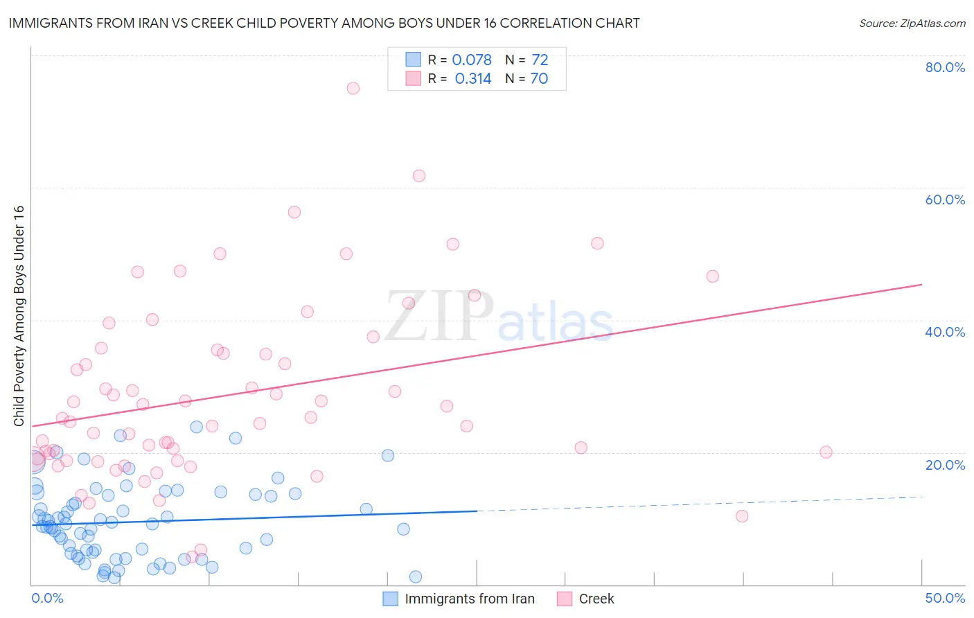 Immigrants from Iran vs Creek Child Poverty Among Boys Under 16