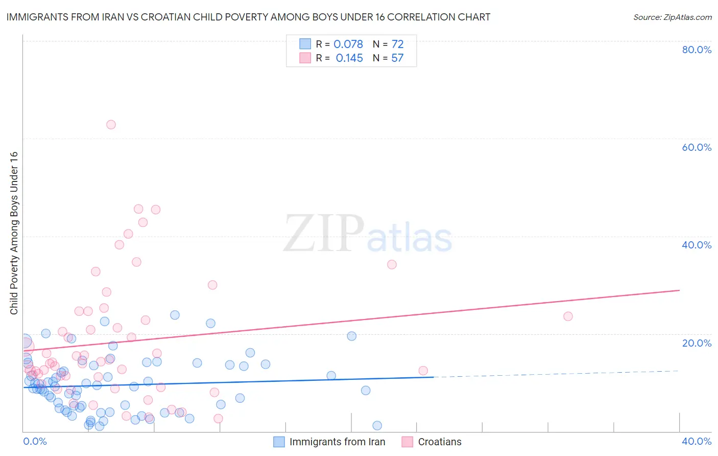 Immigrants from Iran vs Croatian Child Poverty Among Boys Under 16