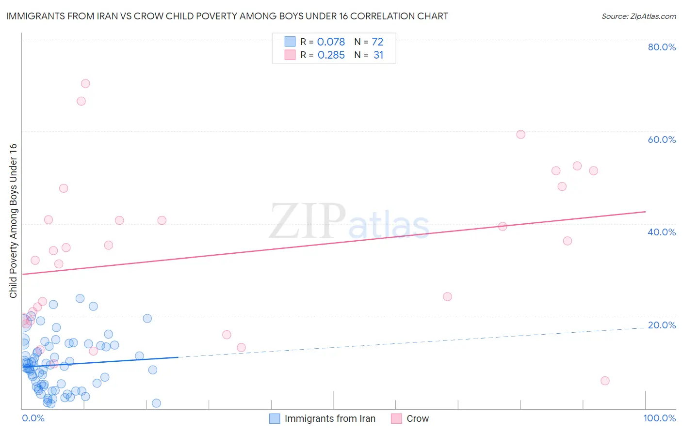 Immigrants from Iran vs Crow Child Poverty Among Boys Under 16