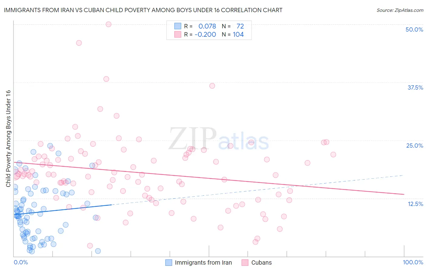 Immigrants from Iran vs Cuban Child Poverty Among Boys Under 16