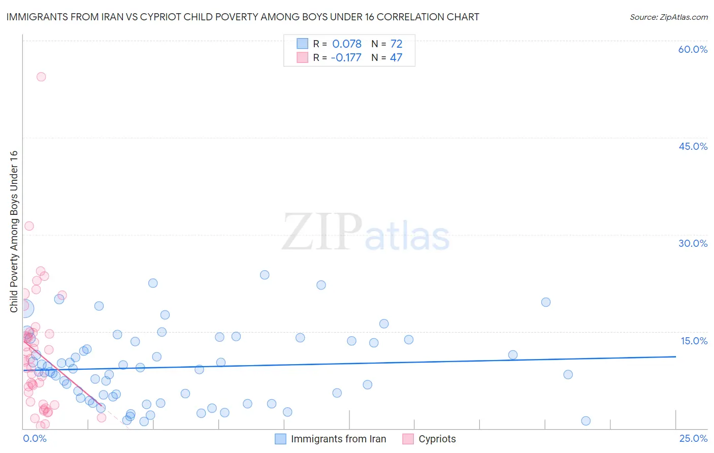 Immigrants from Iran vs Cypriot Child Poverty Among Boys Under 16