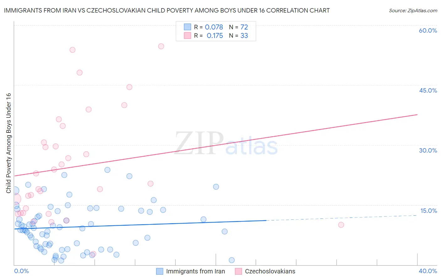 Immigrants from Iran vs Czechoslovakian Child Poverty Among Boys Under 16