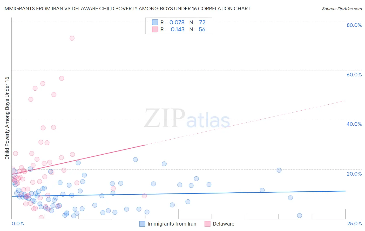 Immigrants from Iran vs Delaware Child Poverty Among Boys Under 16