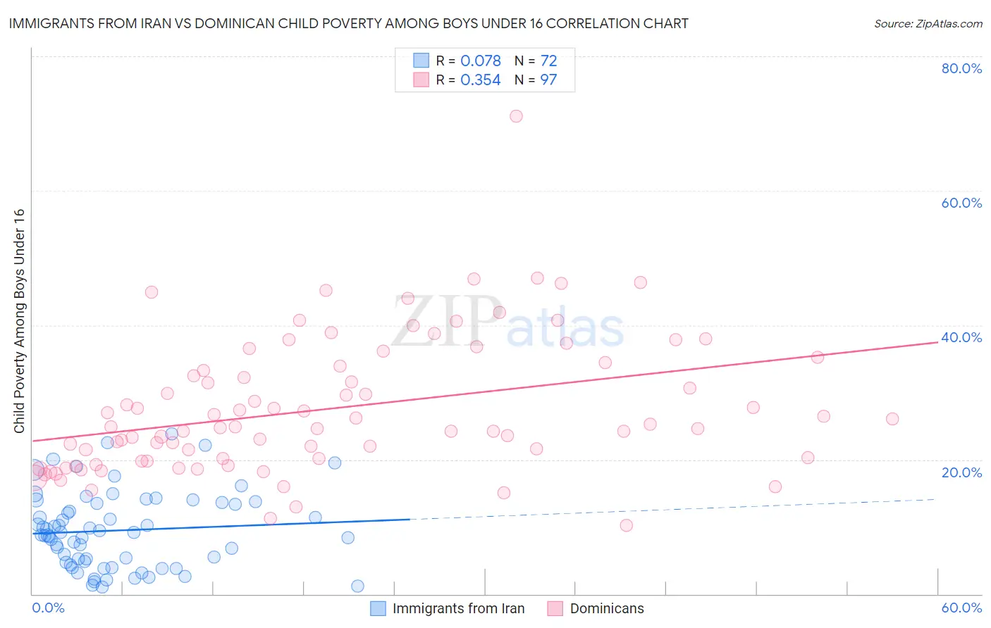 Immigrants from Iran vs Dominican Child Poverty Among Boys Under 16
