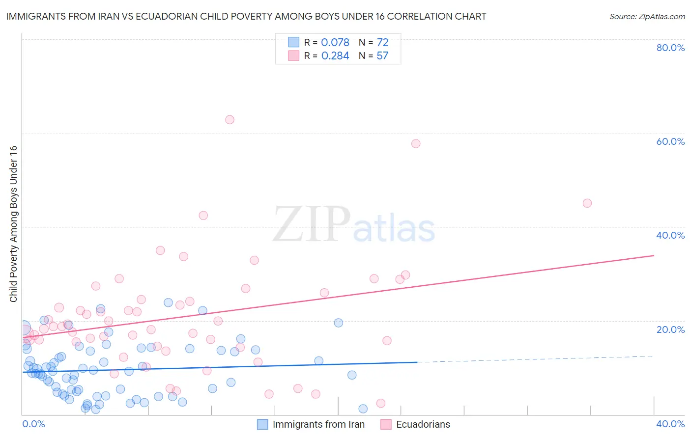 Immigrants from Iran vs Ecuadorian Child Poverty Among Boys Under 16