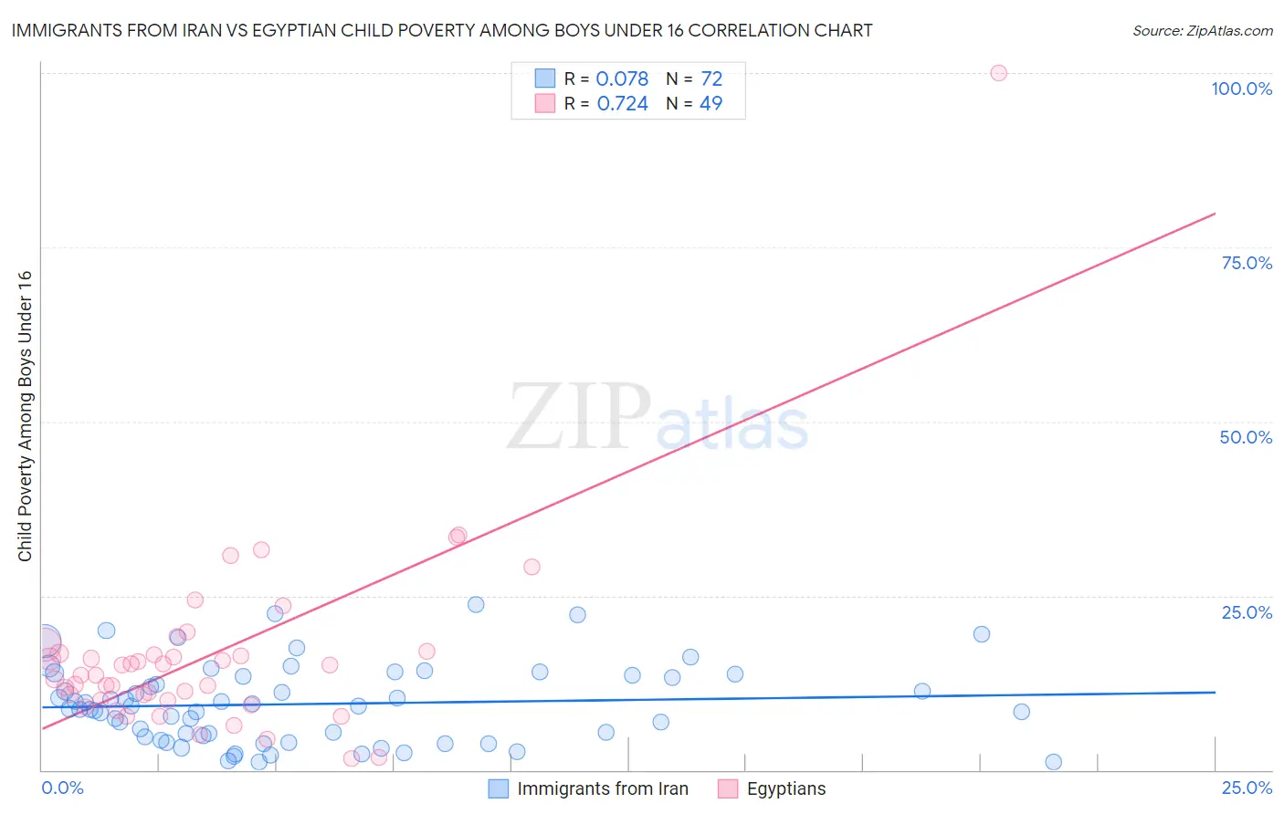 Immigrants from Iran vs Egyptian Child Poverty Among Boys Under 16