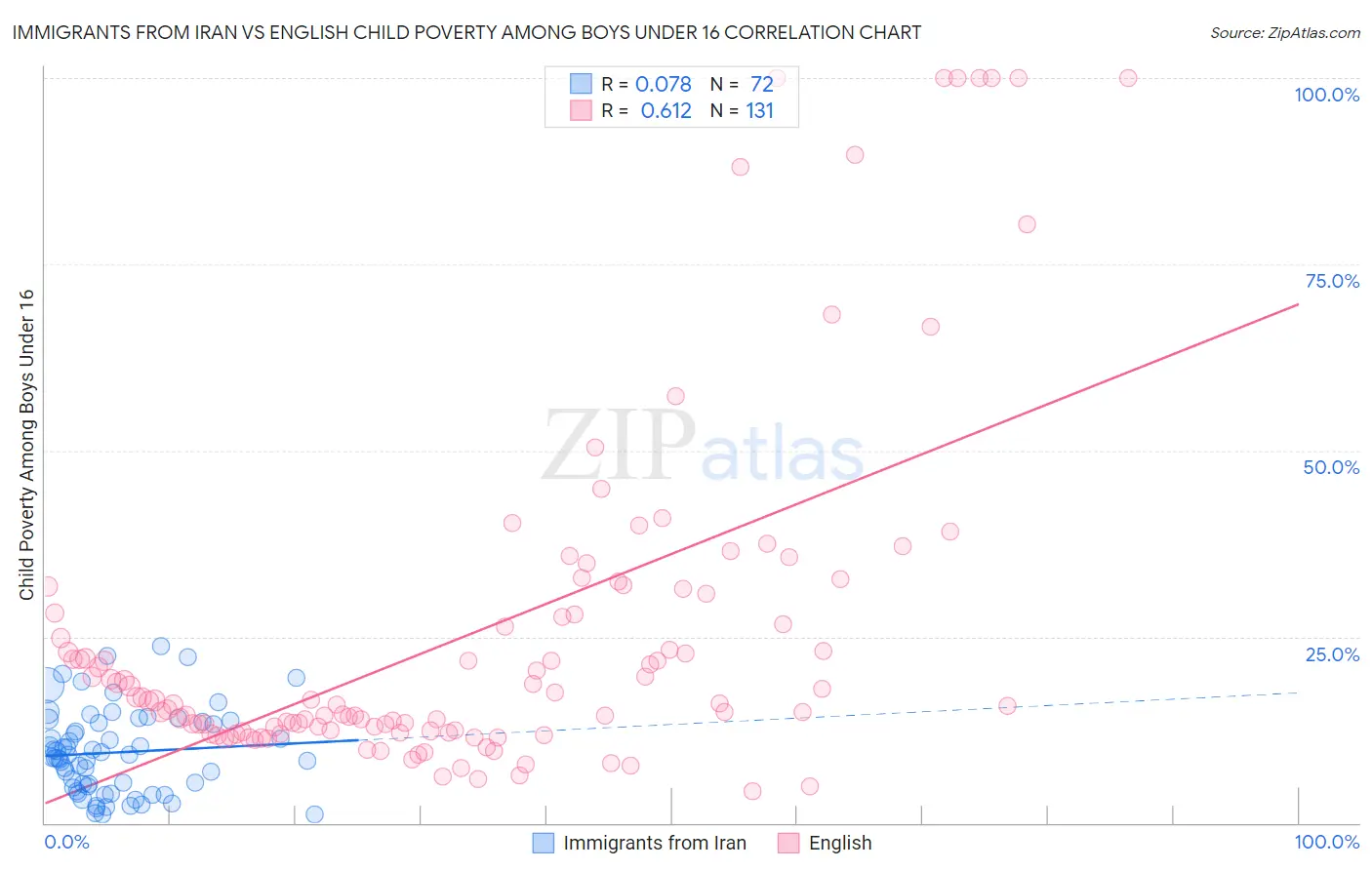 Immigrants from Iran vs English Child Poverty Among Boys Under 16