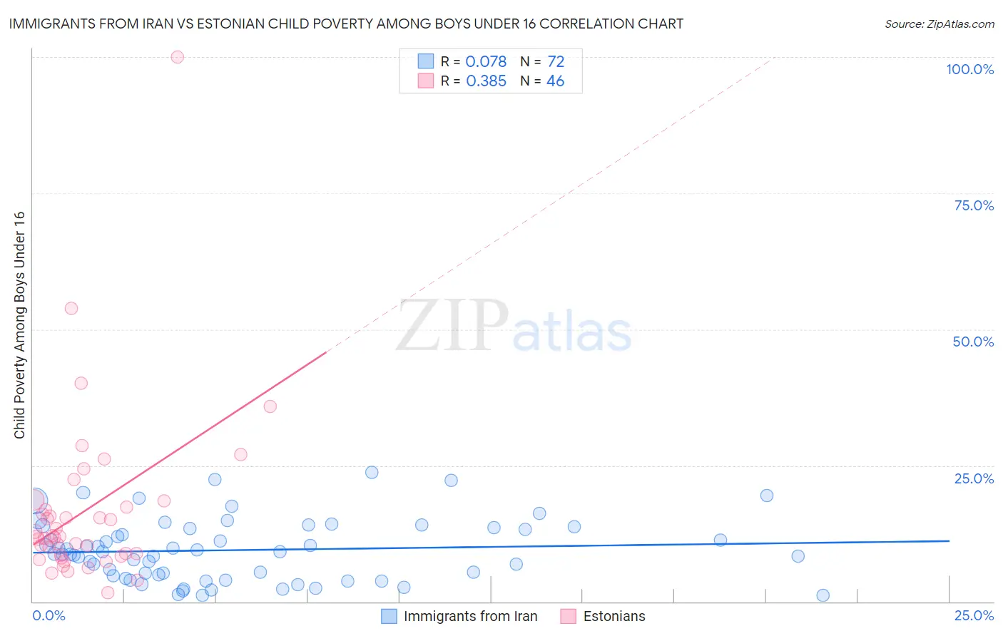 Immigrants from Iran vs Estonian Child Poverty Among Boys Under 16