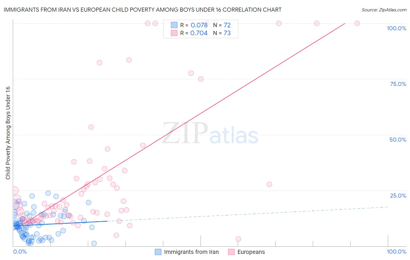 Immigrants from Iran vs European Child Poverty Among Boys Under 16