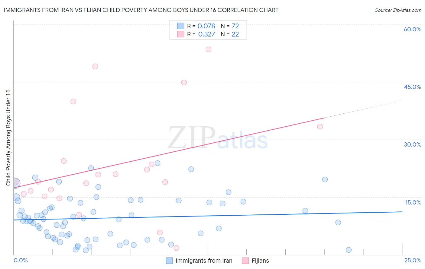 Immigrants from Iran vs Fijian Child Poverty Among Boys Under 16