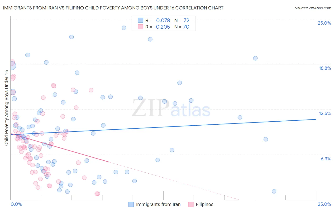 Immigrants from Iran vs Filipino Child Poverty Among Boys Under 16