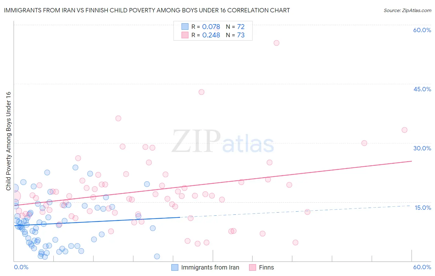 Immigrants from Iran vs Finnish Child Poverty Among Boys Under 16