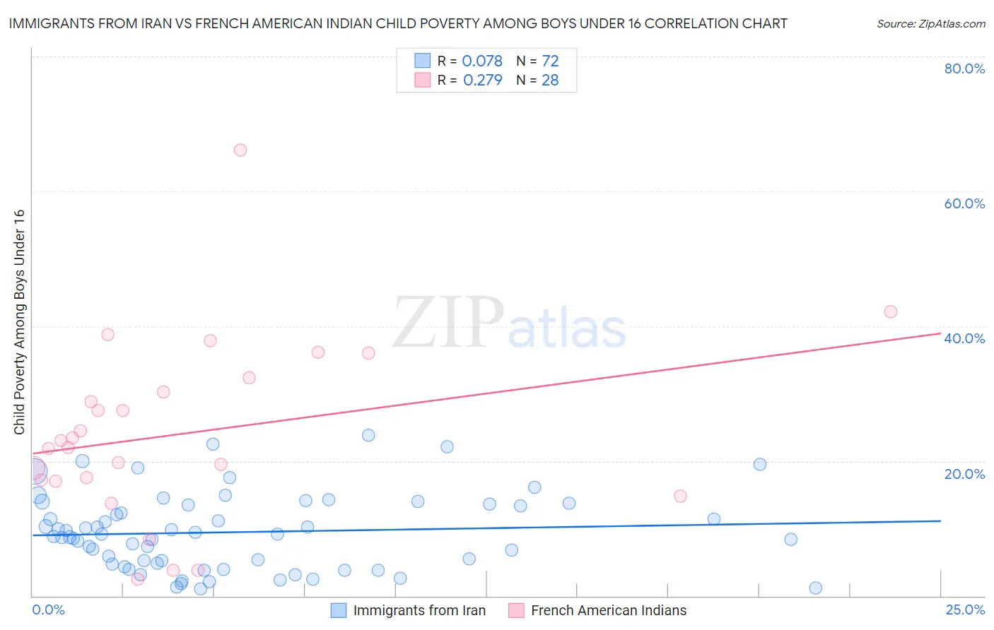 Immigrants from Iran vs French American Indian Child Poverty Among Boys Under 16