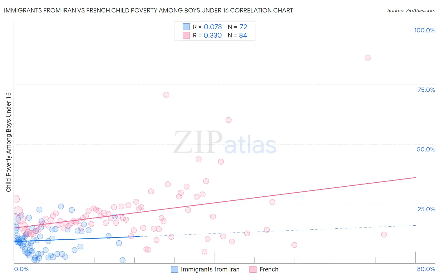 Immigrants from Iran vs French Child Poverty Among Boys Under 16