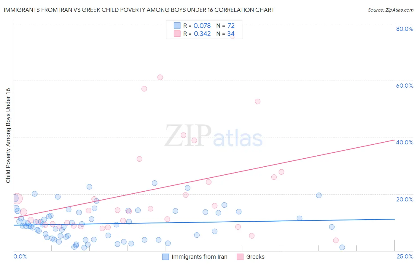 Immigrants from Iran vs Greek Child Poverty Among Boys Under 16