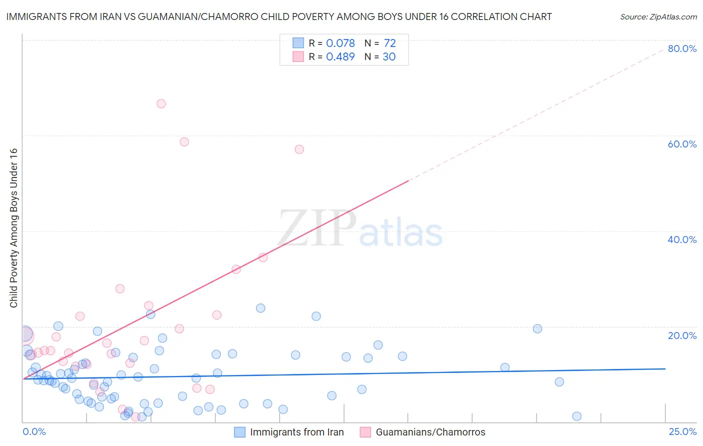 Immigrants from Iran vs Guamanian/Chamorro Child Poverty Among Boys Under 16