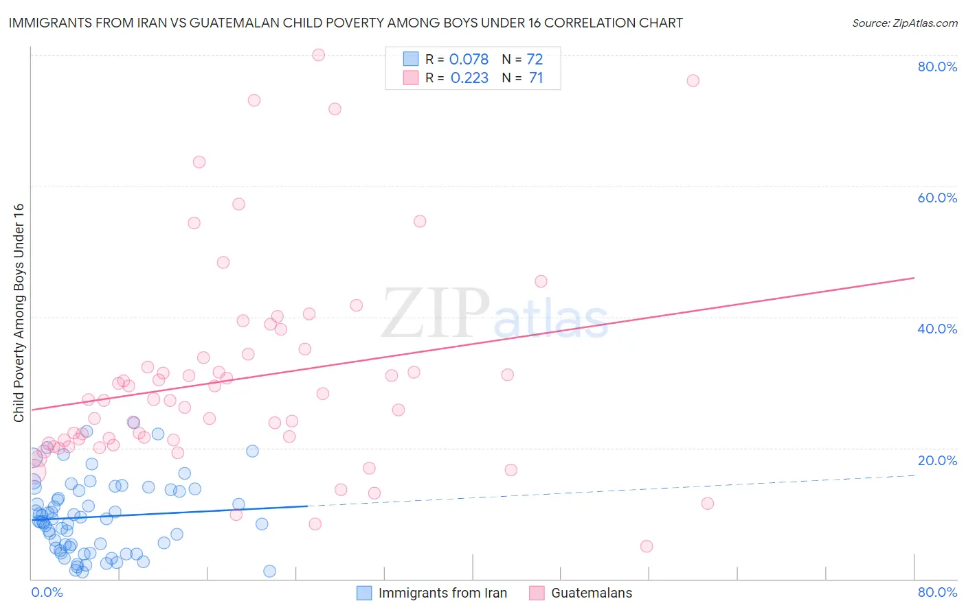 Immigrants from Iran vs Guatemalan Child Poverty Among Boys Under 16