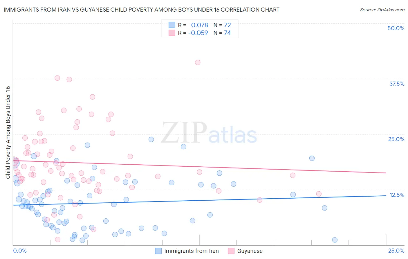 Immigrants from Iran vs Guyanese Child Poverty Among Boys Under 16