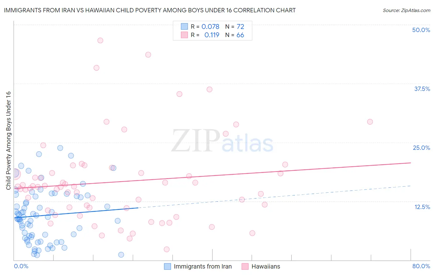 Immigrants from Iran vs Hawaiian Child Poverty Among Boys Under 16