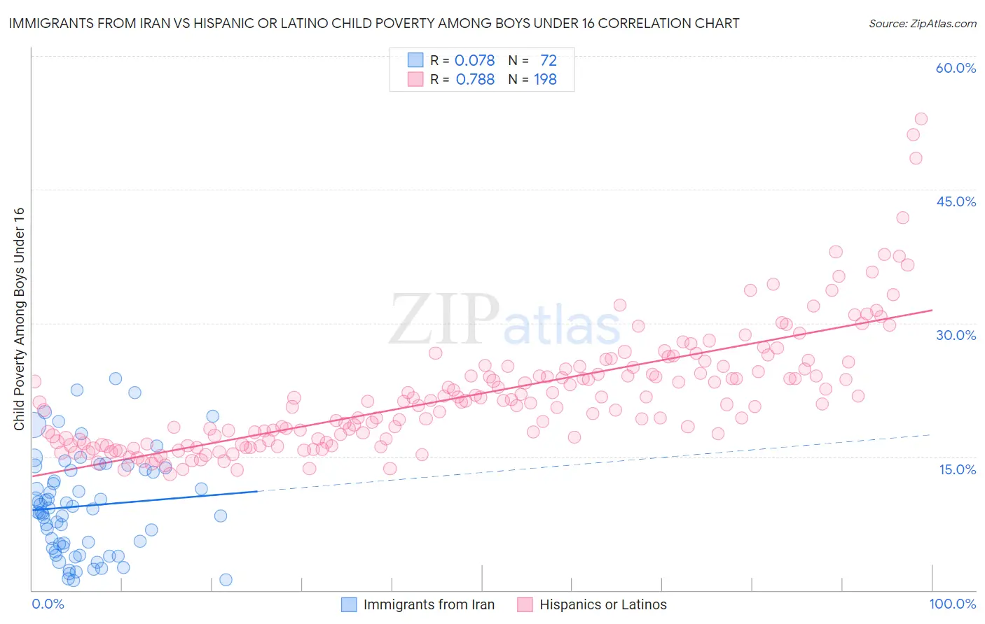 Immigrants from Iran vs Hispanic or Latino Child Poverty Among Boys Under 16