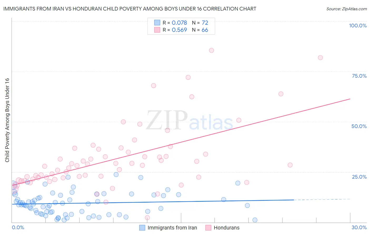 Immigrants from Iran vs Honduran Child Poverty Among Boys Under 16