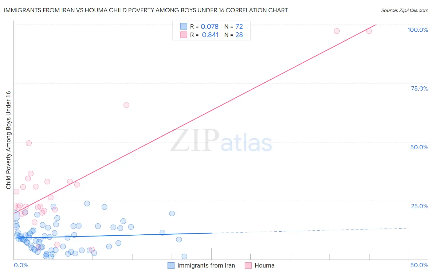 Immigrants from Iran vs Houma Child Poverty Among Boys Under 16