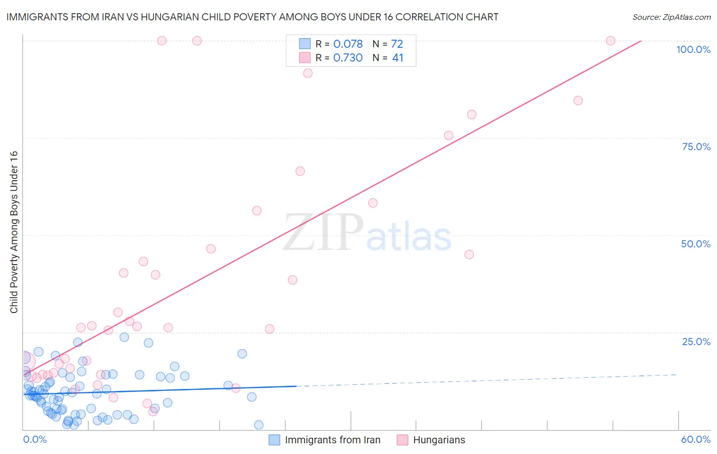 Immigrants from Iran vs Hungarian Child Poverty Among Boys Under 16