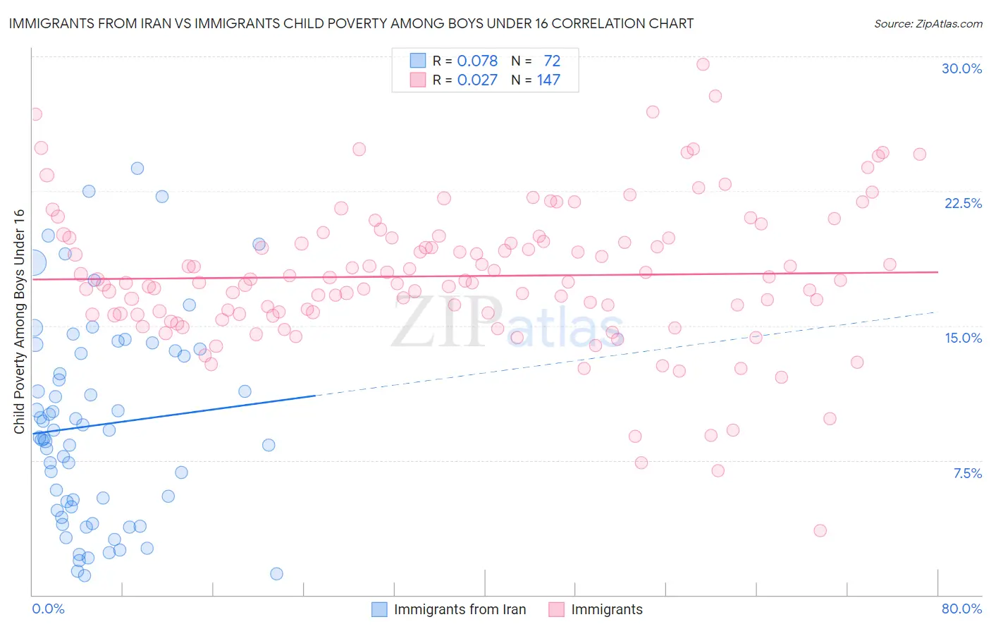 Immigrants from Iran vs Immigrants Child Poverty Among Boys Under 16