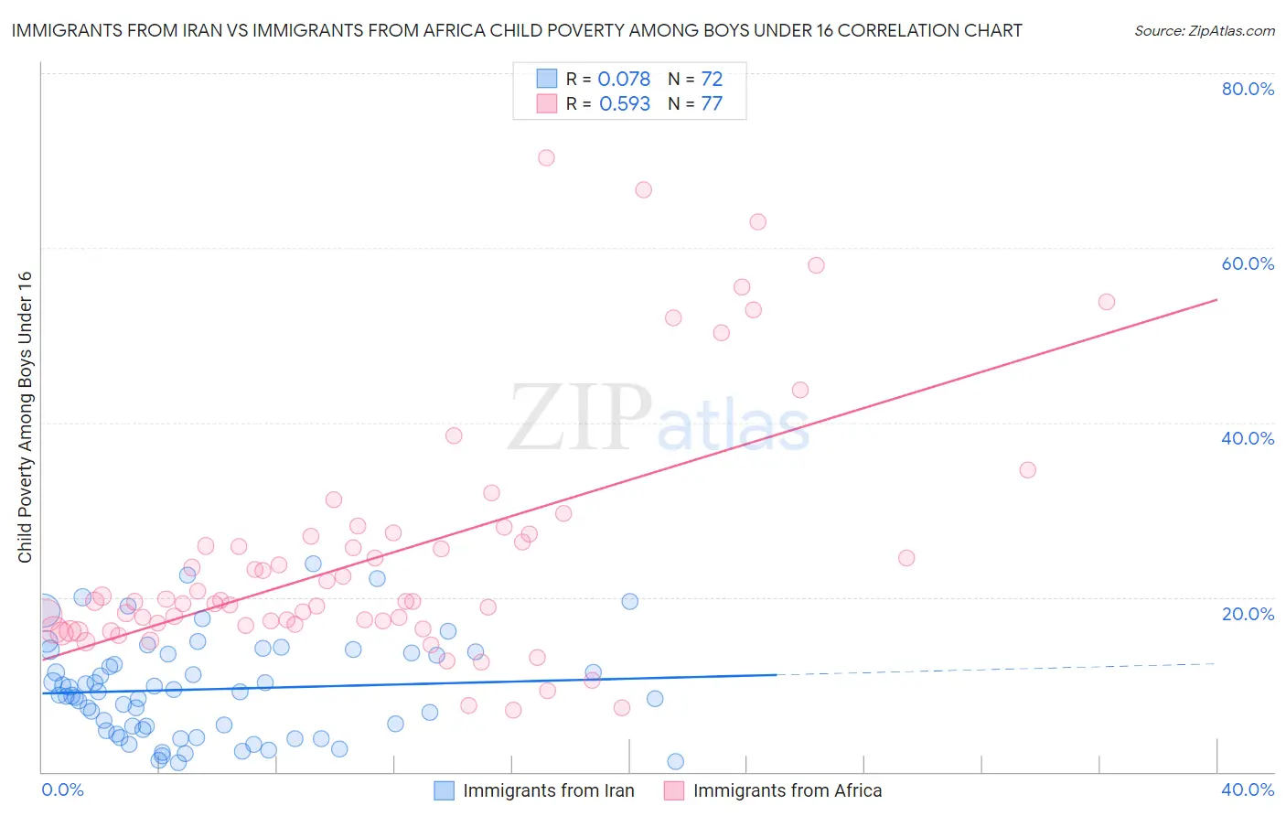 Immigrants from Iran vs Immigrants from Africa Child Poverty Among Boys Under 16