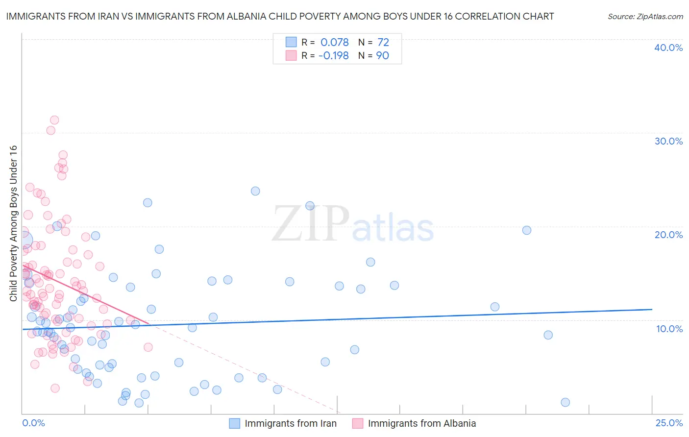 Immigrants from Iran vs Immigrants from Albania Child Poverty Among Boys Under 16