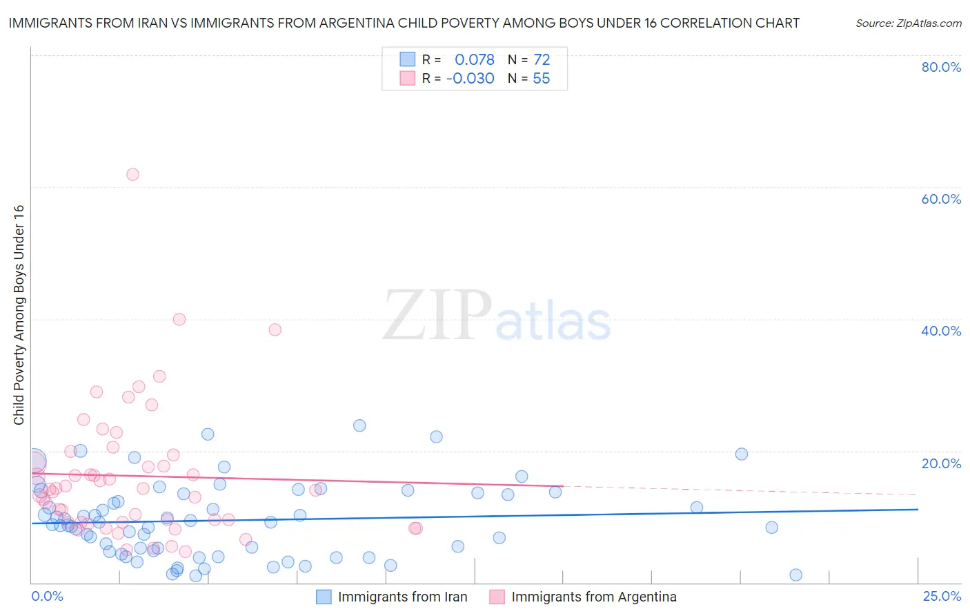 Immigrants from Iran vs Immigrants from Argentina Child Poverty Among Boys Under 16