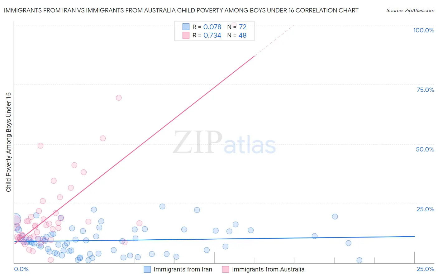 Immigrants from Iran vs Immigrants from Australia Child Poverty Among Boys Under 16