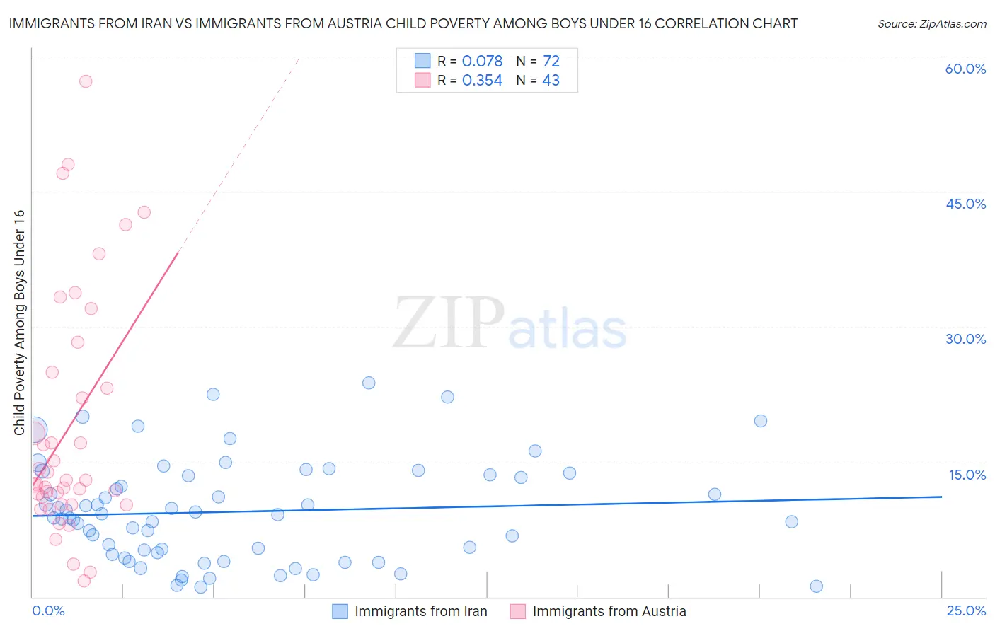 Immigrants from Iran vs Immigrants from Austria Child Poverty Among Boys Under 16