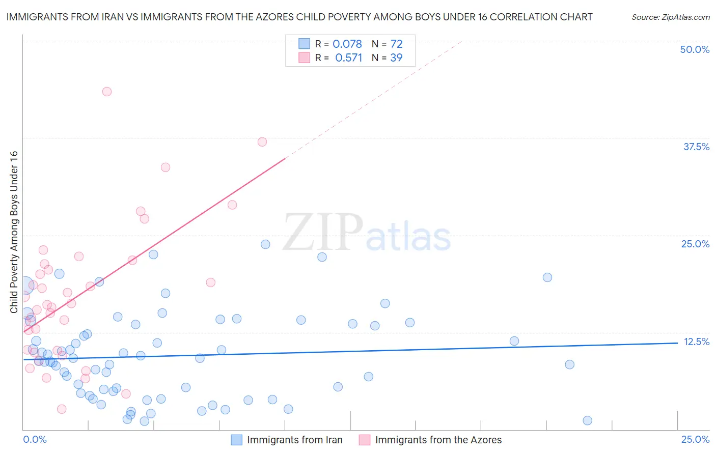 Immigrants from Iran vs Immigrants from the Azores Child Poverty Among Boys Under 16