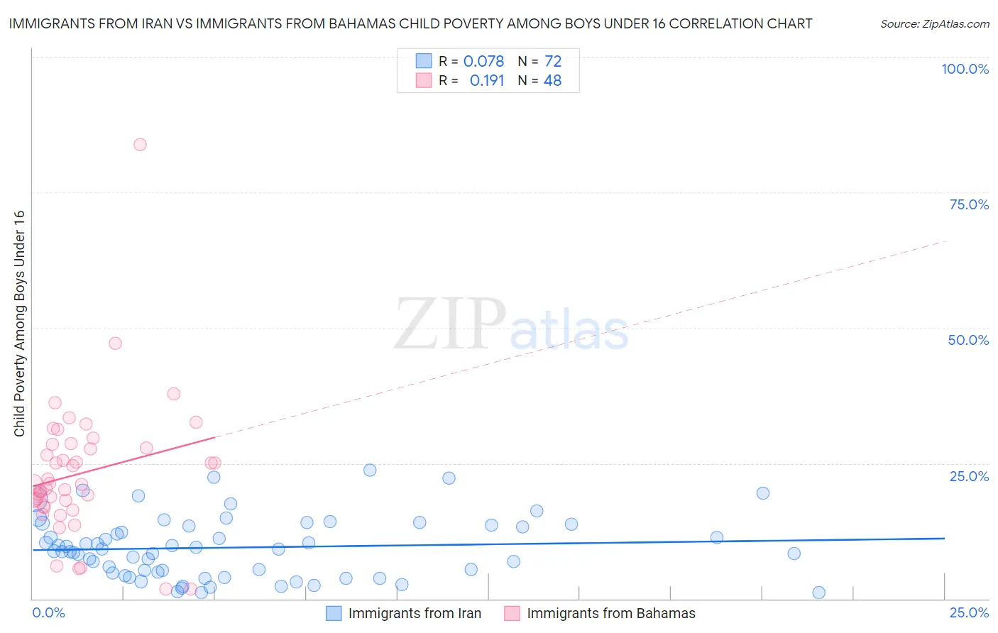 Immigrants from Iran vs Immigrants from Bahamas Child Poverty Among Boys Under 16