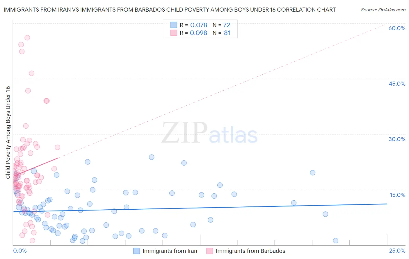 Immigrants from Iran vs Immigrants from Barbados Child Poverty Among Boys Under 16