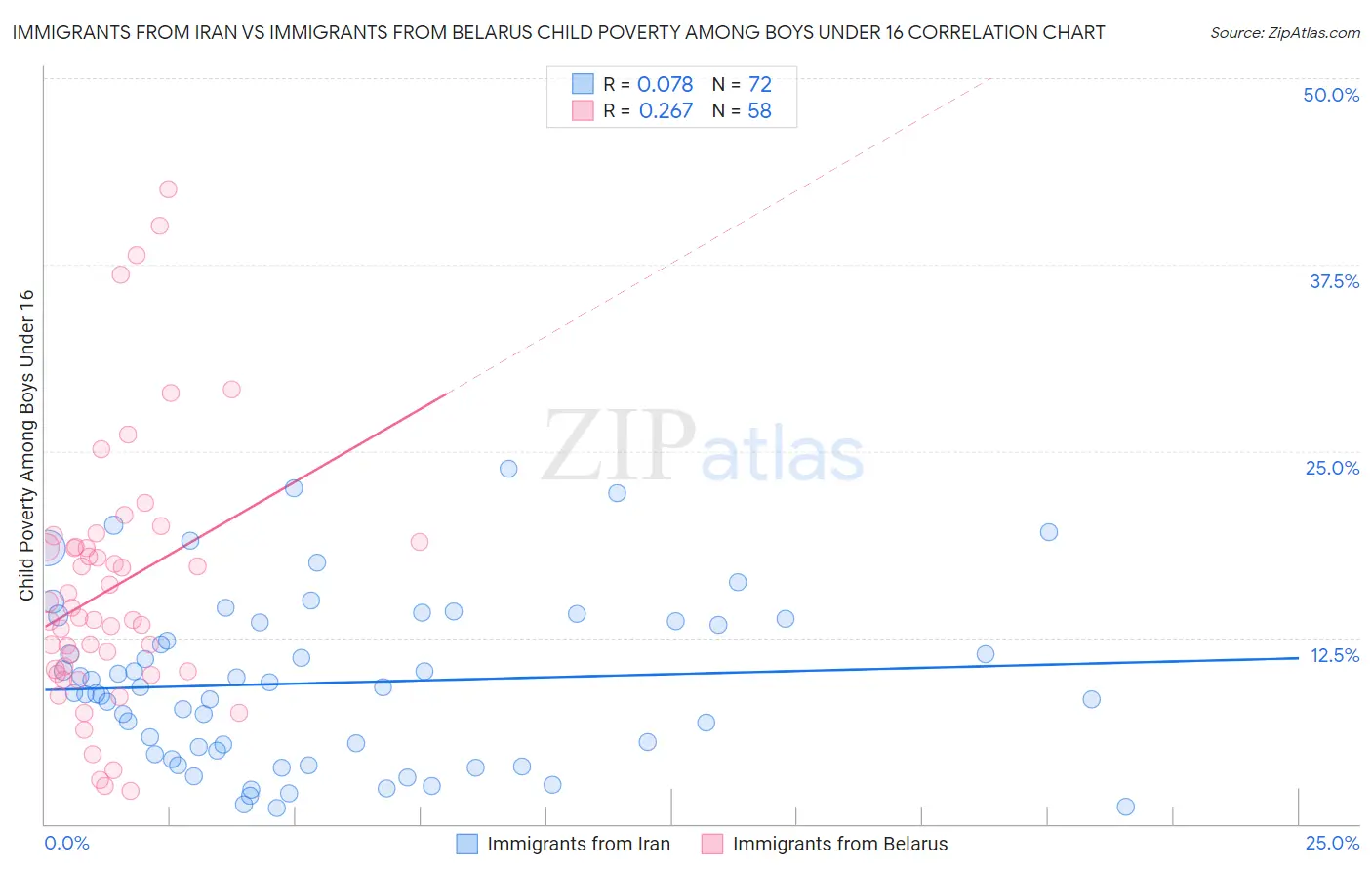 Immigrants from Iran vs Immigrants from Belarus Child Poverty Among Boys Under 16
