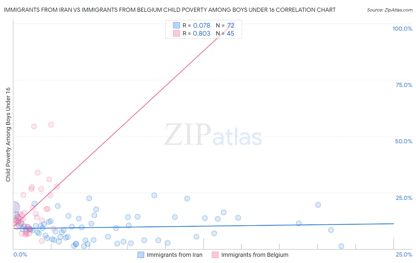Immigrants from Iran vs Immigrants from Belgium Child Poverty Among Boys Under 16