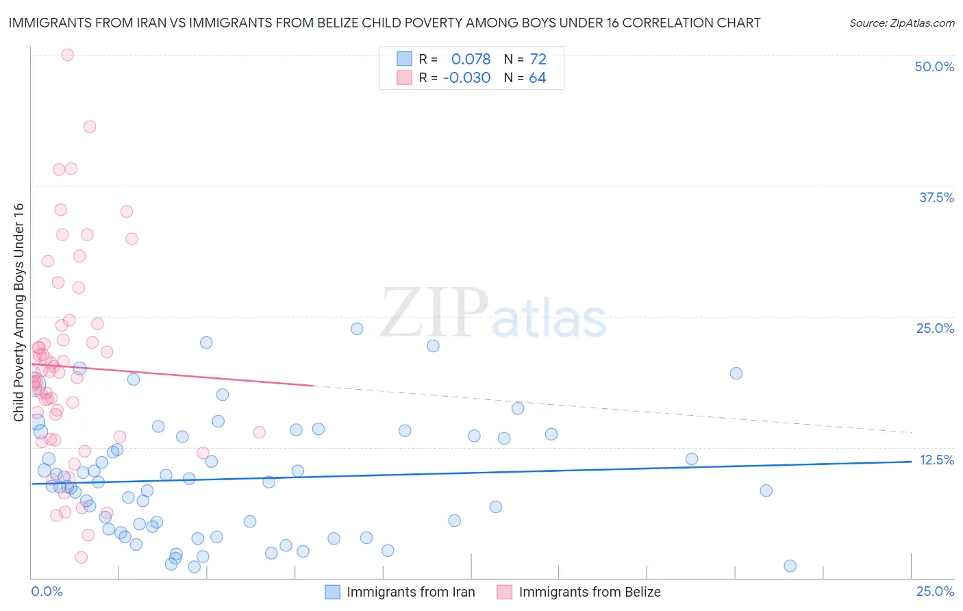Immigrants from Iran vs Immigrants from Belize Child Poverty Among Boys Under 16