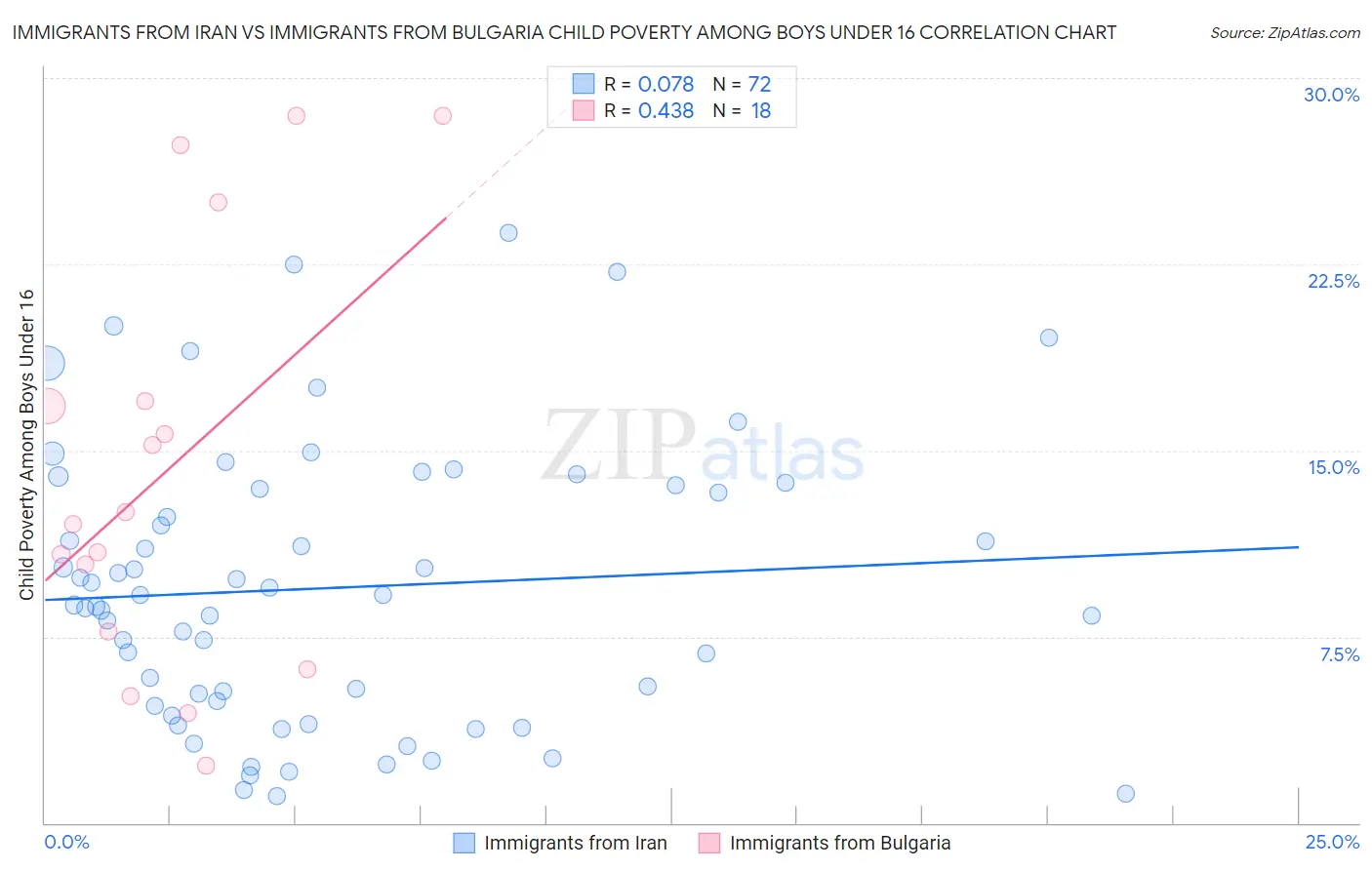 Immigrants from Iran vs Immigrants from Bulgaria Child Poverty Among Boys Under 16