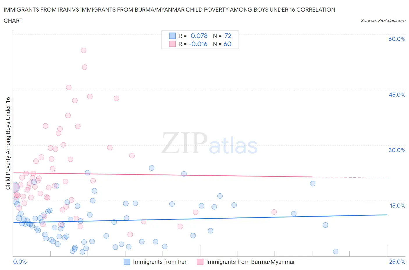 Immigrants from Iran vs Immigrants from Burma/Myanmar Child Poverty Among Boys Under 16