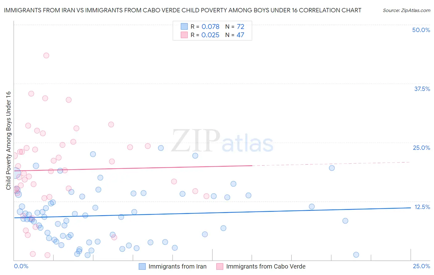 Immigrants from Iran vs Immigrants from Cabo Verde Child Poverty Among Boys Under 16