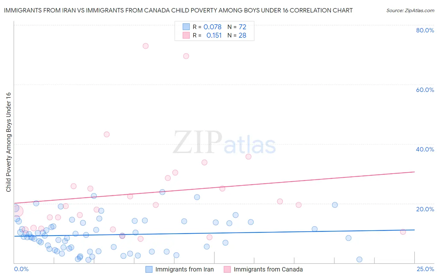 Immigrants from Iran vs Immigrants from Canada Child Poverty Among Boys Under 16