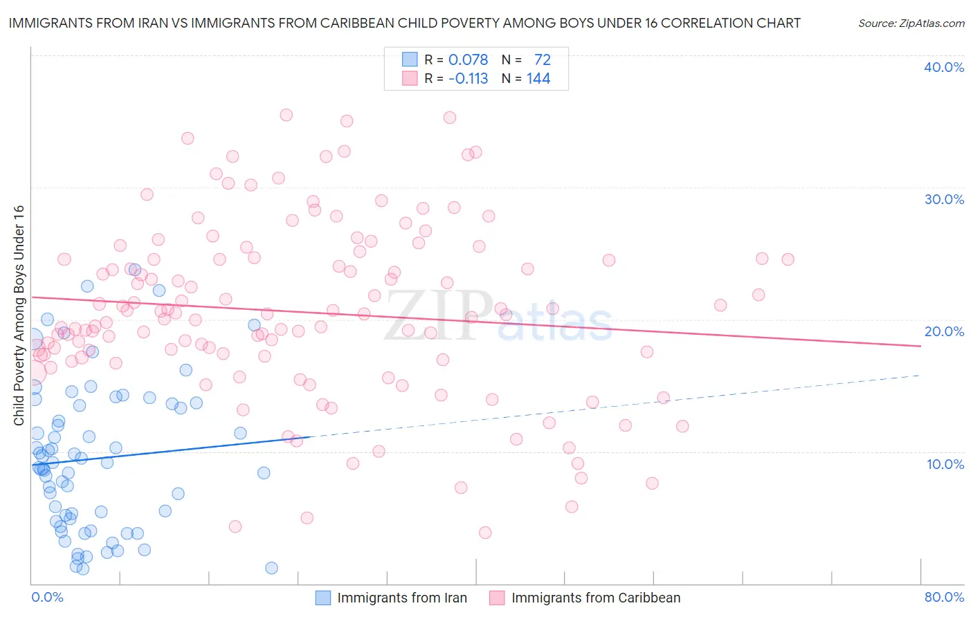 Immigrants from Iran vs Immigrants from Caribbean Child Poverty Among Boys Under 16